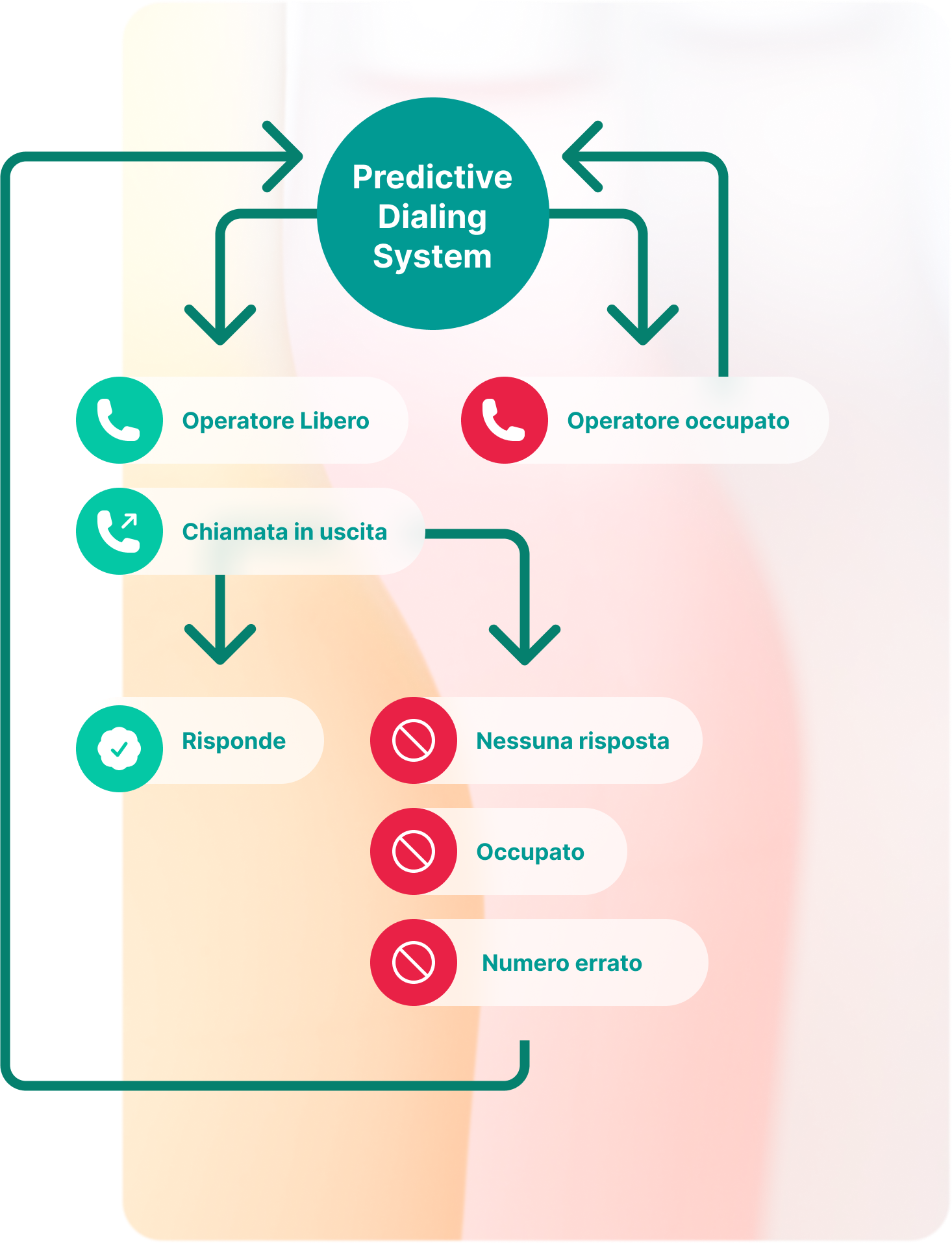 Predictive Dialing Schema